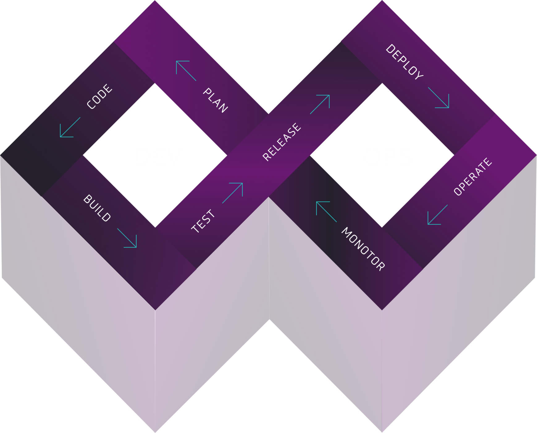 DevOps Infinity Loop